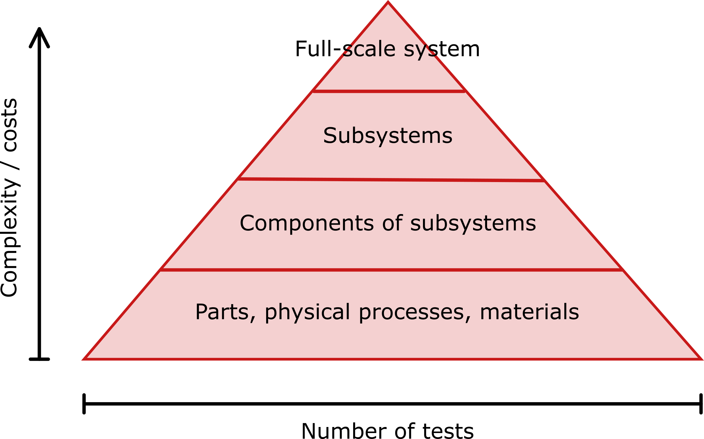 Testing pyramid