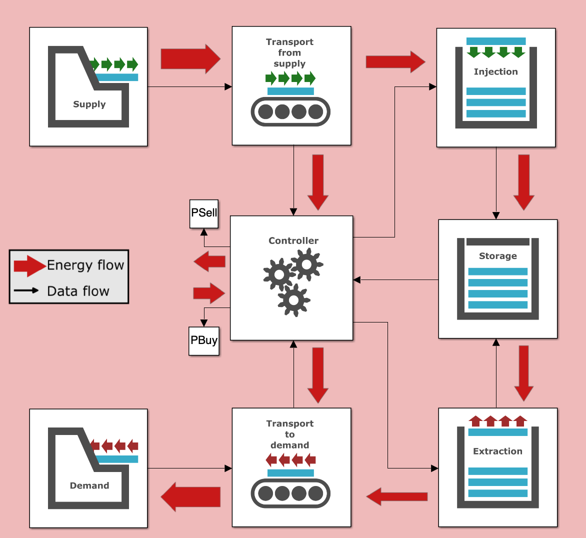 Simulink model